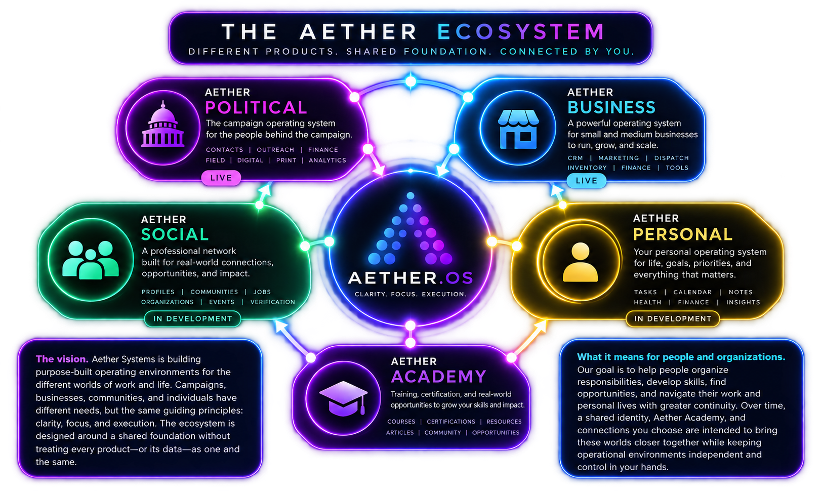 The Aether Ecosystem: Political, Business, Social, Personal, and Academy connected around Aether OS, with the vision and what it means for people and organizations.